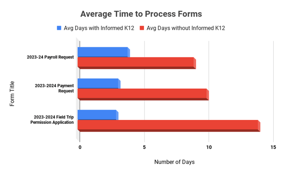 Average Time to Process Forms