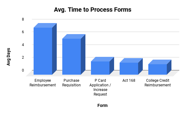 Avg. Time to Process Forms at CAIU