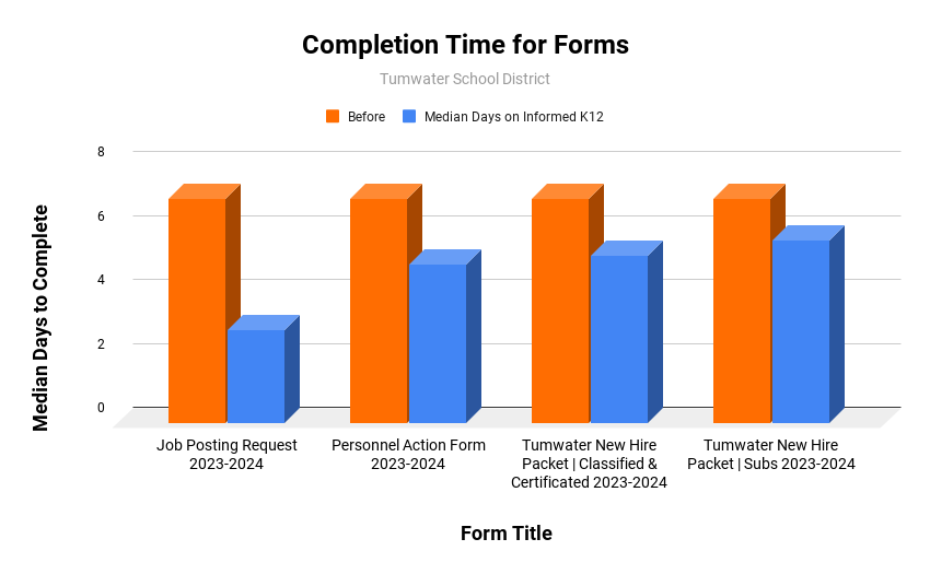 Completion Time for Forms 