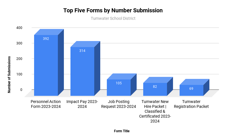 Top Five Forms by Number Submission 